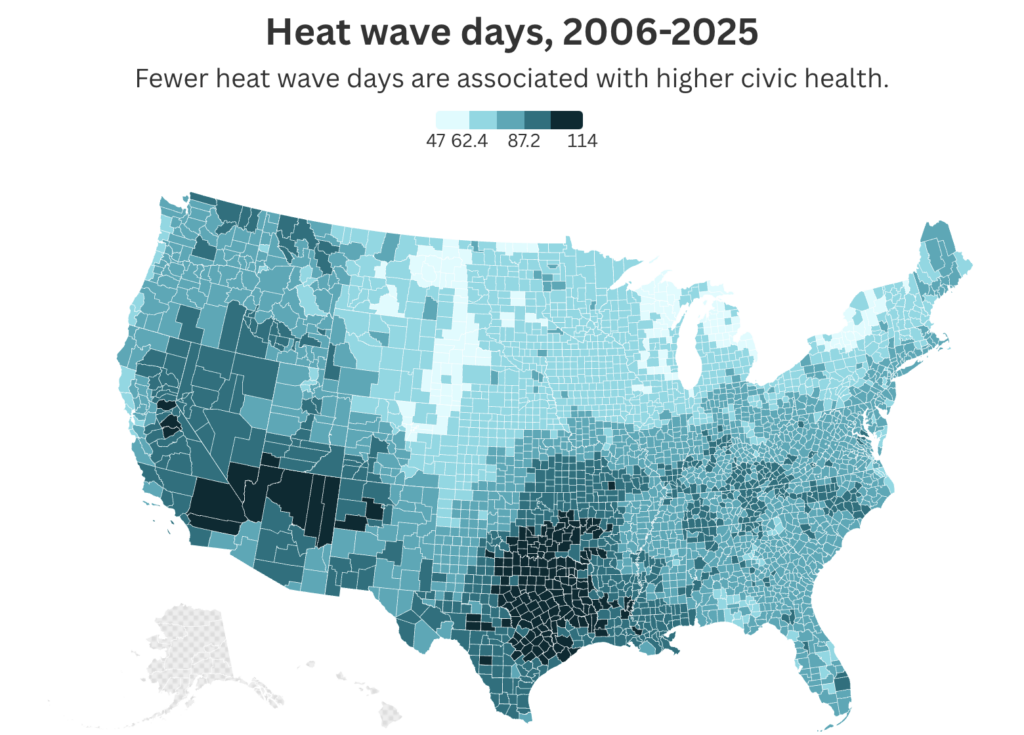 U.S. county map showing average heat wave days, with the most heat wave exposure concentrated in the Southwest, Texas, and Gulf Coast.